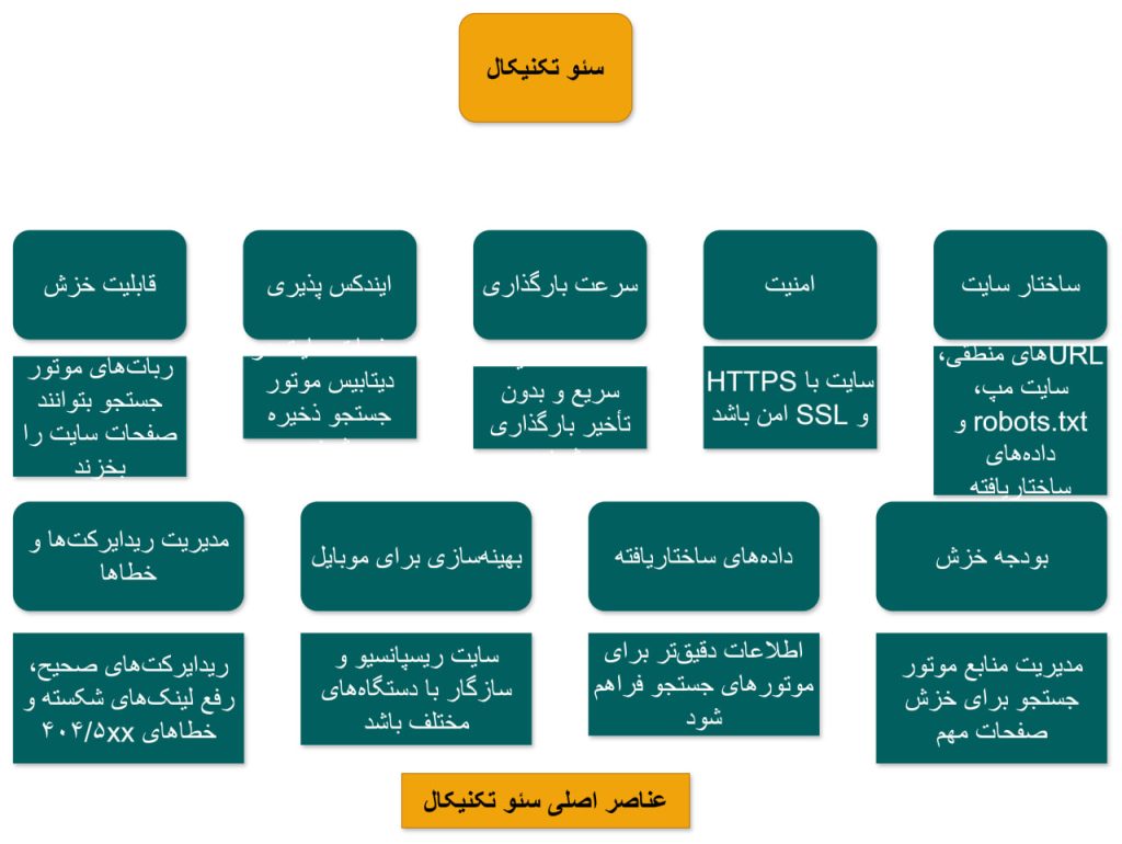 عناصر سئو تکنیکال